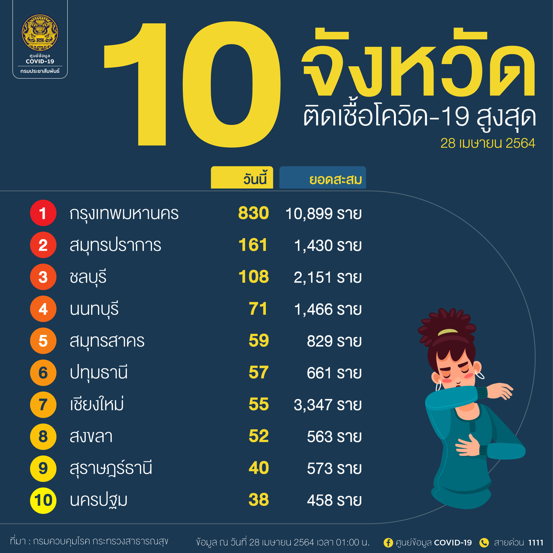 10 จังหวัดติดเชื้อโควิดสูงสุด กทม.ยังน่าห่วงวันเดียวกว่า 800 ราย 10 จังหวัดติดเชื้อโควิดสูงสุด กทม.ยังน่าห่วงวันเดียวกว่า 800 ราย
