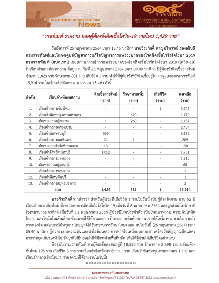 เรือนจำอ่วม! โควิดลามหนักติดเชื้อเพิ่ม 1,429 เสียชีวิตอีก 1 ราย เรือนจำอ่วม! โควิดลามหนักติดเชื้อเพิ่ม 1,429 เสียชีวิตอีก 1 ราย