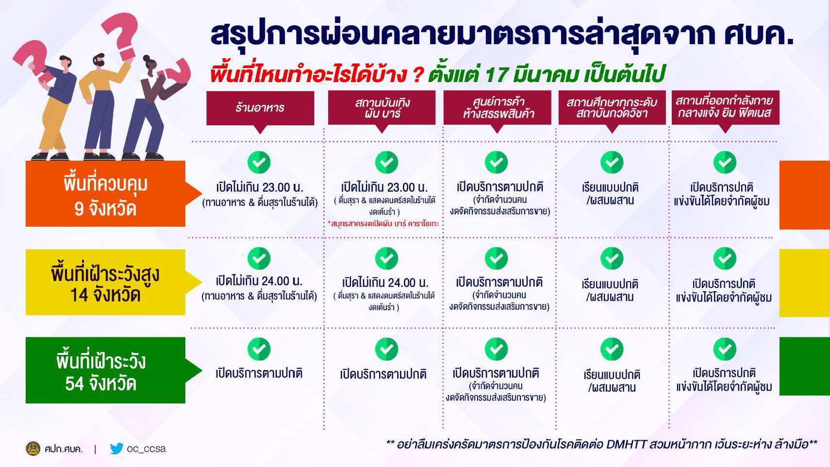 ศบค.ต่อ พ.ร.ก.ฉุกเฉินฯ ถึง 31 พ.ค.64 - ปรับ สมุทรสาคร เป็นโซนสีส้ม ศบค.ต่อ พ.ร.ก.ฉุกเฉินฯ ถึง 31 พ.ค.64 - ปรับ สมุทรสาคร เป็นโซนสีส้ม