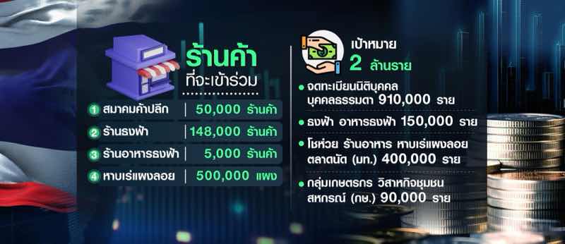สรุปความชัดเจน ทุกประเด็นสำคัญของโครงการเงินดิจิทัล สรุปความชัดเจน ทุกประเด็นสำคัญของโครงการเงินดิจิทัล