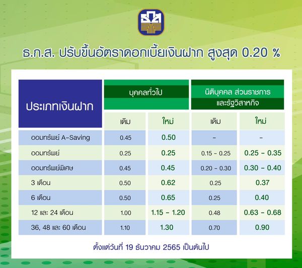ธ.ก.ส. ขึ้นดอกเบี้ยเงินฝาก สูงสุด 0.20% ต่อปี แต่ยังตรึงดอกเบี้ยเงินกู้! ธ.ก.ส. ขึ้นดอกเบี้ยเงินฝาก สูงสุด 0.20% ต่อปี แต่ยังตรึงดอกเบี้ยเงินกู้!