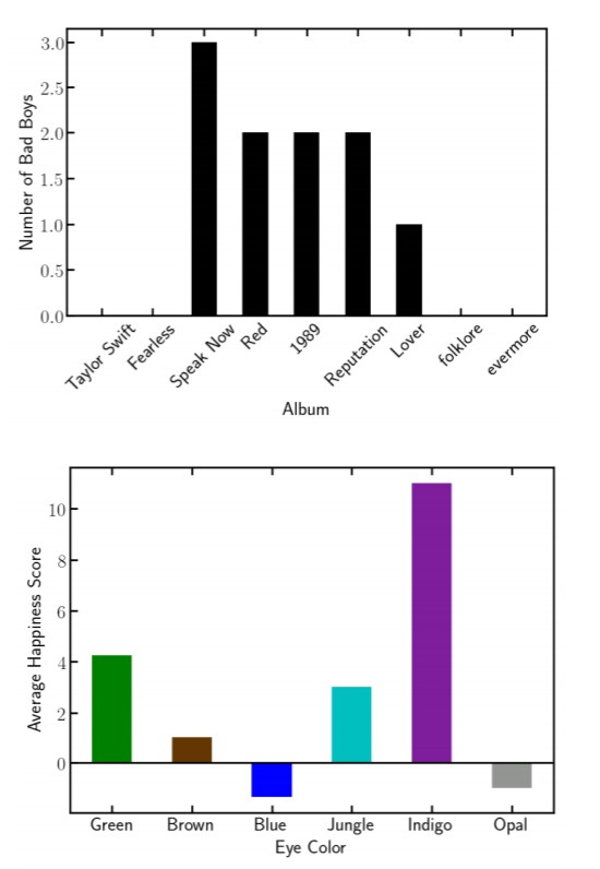 รวมผลการวิจัยวิเคราะห์อารมณ์ของ Taylor Swift จากเพลงที่แต่ง