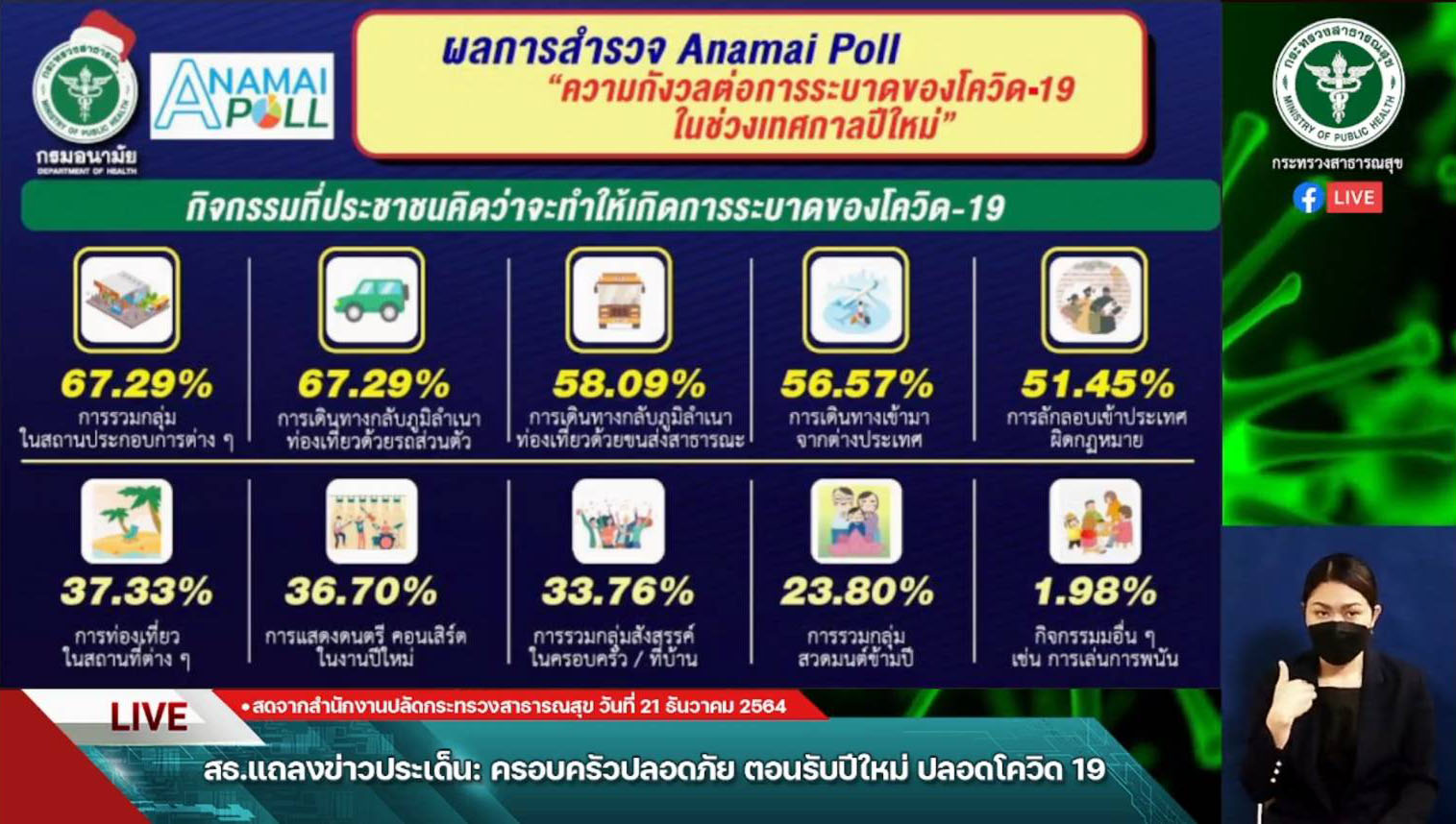 อนามัยโพล เผย คนไทย 82% กังวลต่อการระบาดโควิดช่วงเทศกาลปีใหม่ อนามัยโพล เผย คนไทย 82% กังวลต่อการระบาดโควิดช่วงเทศกาลปีใหม่