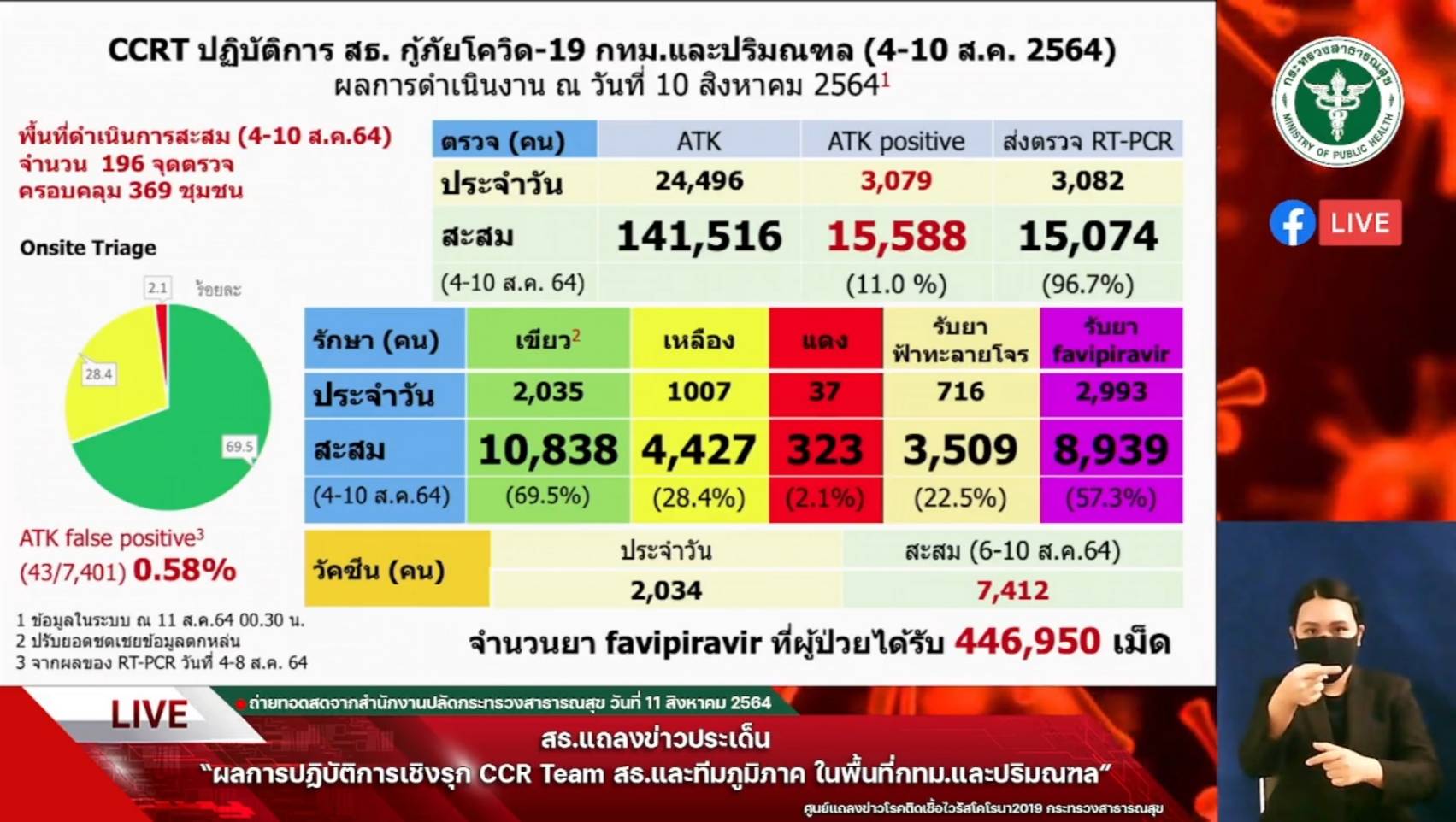 สรุปผล CCR ลุยตรวจเชิงรุกกทม.-ปริมณฑล 1.4 แสนราย พบติดโควิด 11% สรุปผล CCR ลุยตรวจเชิงรุกกทม.-ปริมณฑล 1.4 แสนราย พบติดโควิด 11%