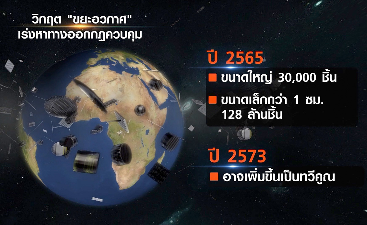 “ขยะอวกาศ” ภัยคุกคามใหม่นอกโลก ความท้าทายเทคโนโลยีอวกาศโต “ขยะอวกาศ” ภัยคุกคามใหม่นอกโลก ความท้าทายเทคโนโลยีอวกาศโต