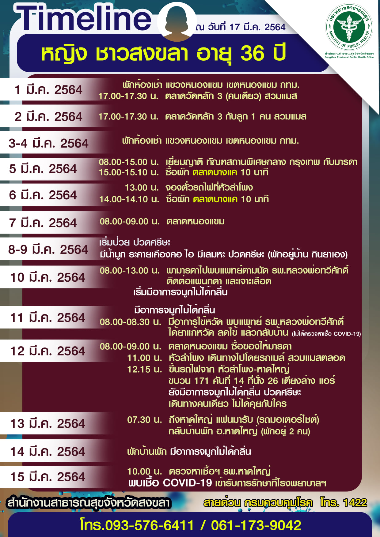 เช็กโบกี้ด่วน! ผู้ป่วยโควิด ตลาดบางแค นั่งรถไฟหัวลำโพงกลับหาดใหญ่