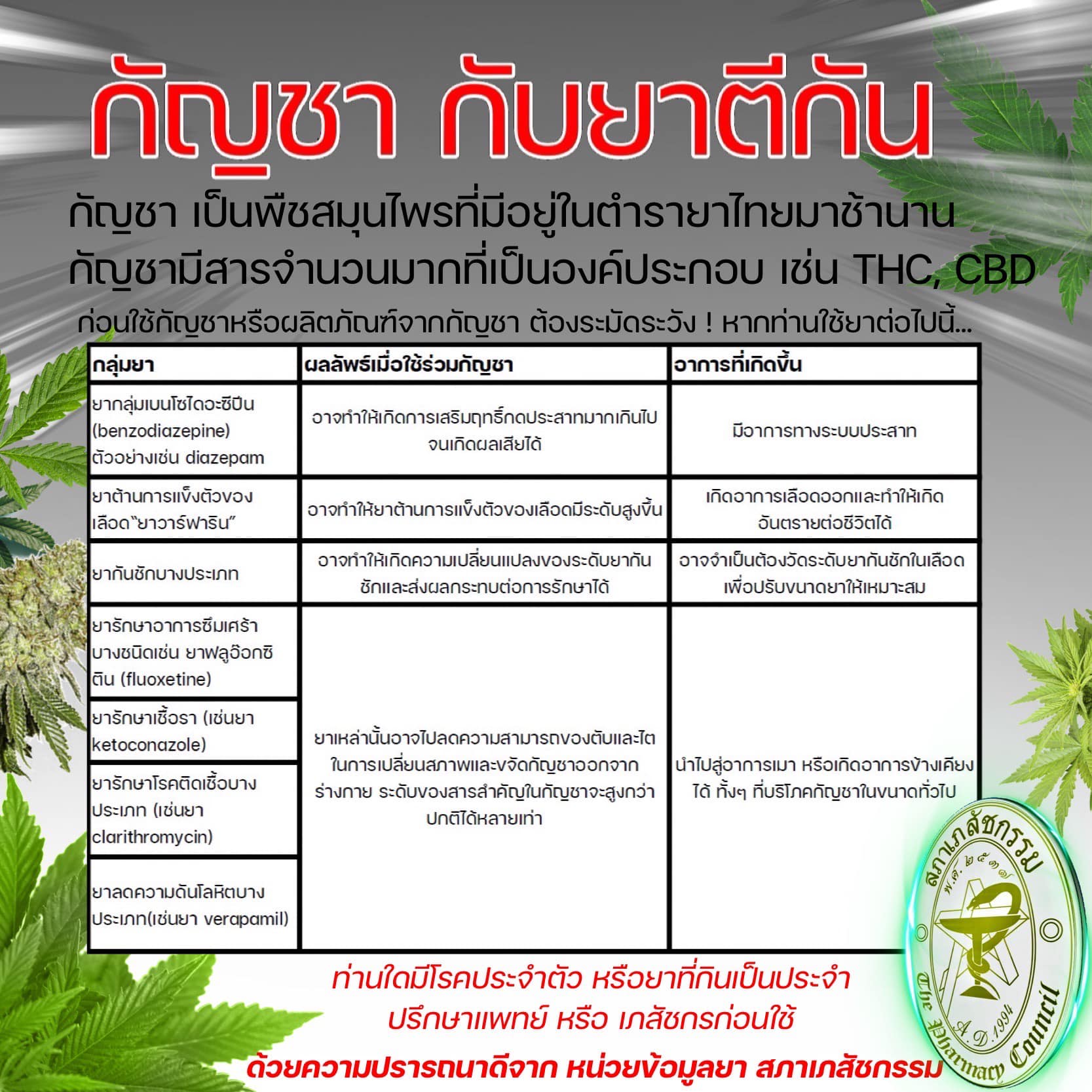 เช็กรายชื่อยาไม่ควรใช้ร่วมกัญชาอาจเกิดภาวะ “ยาตีกัน” เสี่ยงเสียชีวิต เช็กรายชื่อยาไม่ควรใช้ร่วมกัญชาอาจเกิดภาวะ “ยาตีกัน” เสี่ยงเสียชีวิต