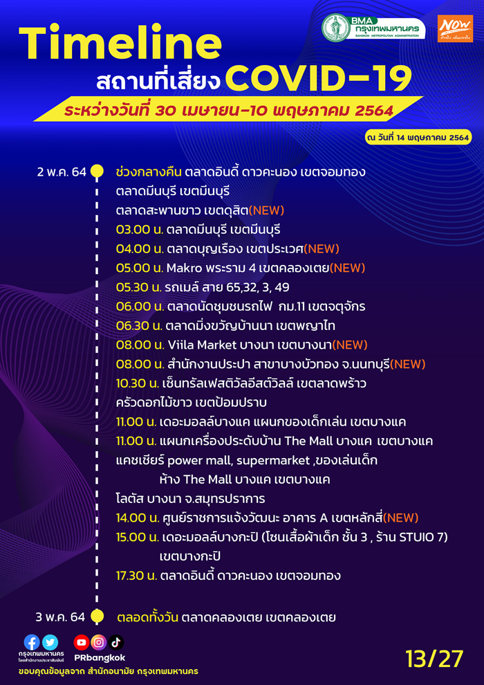 กทม.อัปเดตสถานที่เสี่ยงโควิด สนามบิน-รถเมล์-ตลาดดัง ใครไปเช็กด่วน! กทม.อัปเดตสถานที่เสี่ยงโควิด สนามบิน-รถเมล์-ตลาดดัง ใครไปเช็กด่วน!