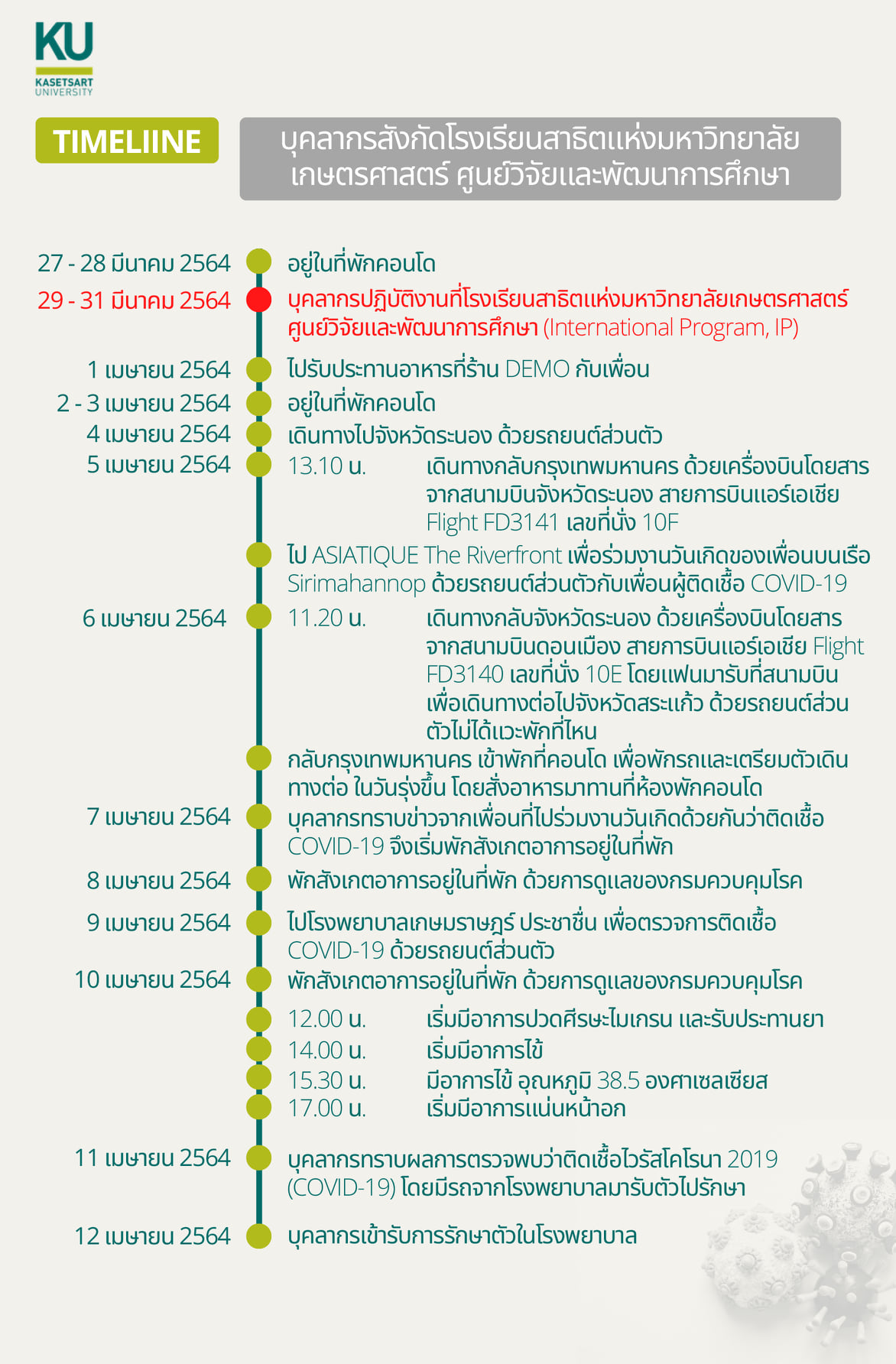 นิสิต-บุคลากร ม.เกษตรศาสตร์ ติด 'โควิด-19' อีก 8 ราย พร้อมเปิดไทม์ไลน์ นิสิต-บุคลากร ม.เกษตรศาสตร์ ติด 'โควิด-19' อีก 8 ราย พร้อมเปิดไทม์ไลน์
