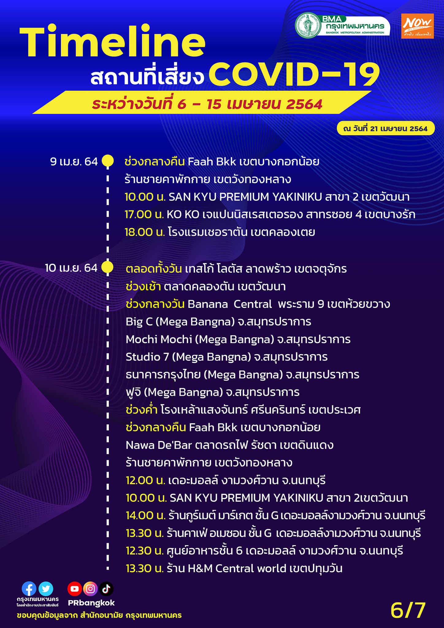 อัปเดตสถานที่เสี่ยงโควิด กทม. 6-15 เม.ย. ใครไปมาเช็กด่วน! อัปเดตสถานที่เสี่ยงโควิด กทม. 6-15 เม.ย. ใครไปมาเช็กด่วน!