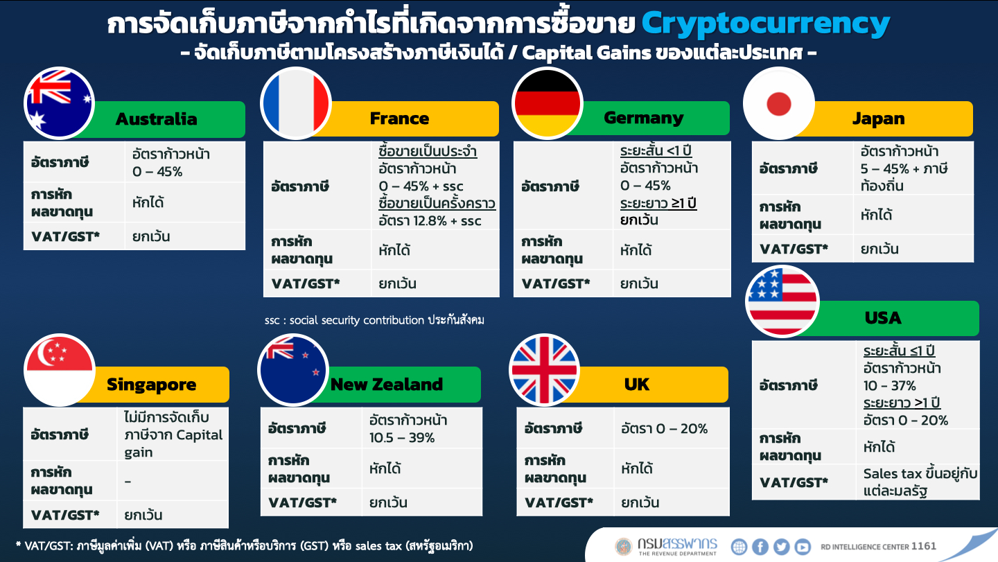 กรมสรรพากร แจงแนวทางการจัดเก็บภาษีคริปโตฯ ผ่อนปรนเทรดผ่านตัวกลางที่ก.ล.ต.กำกับ