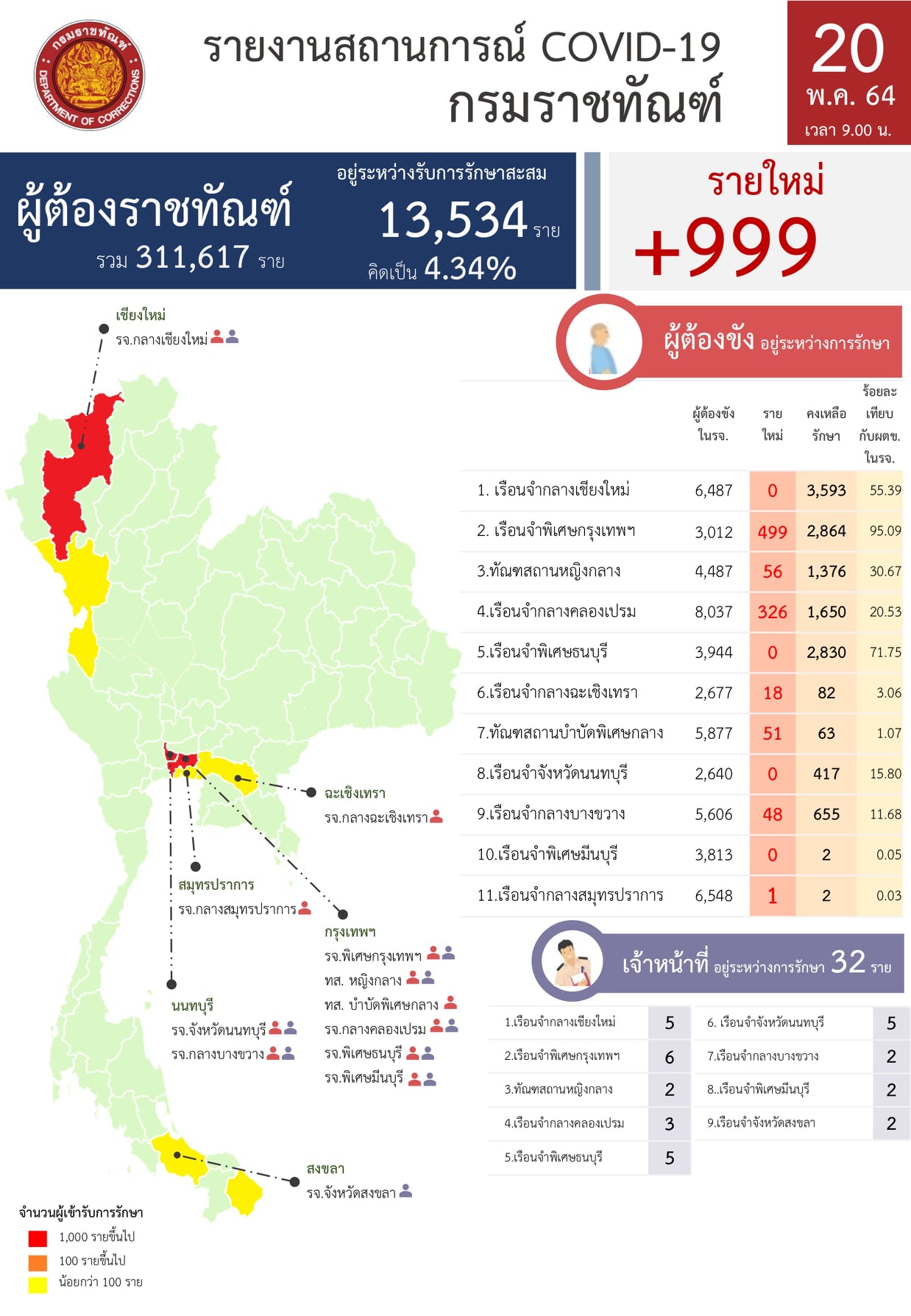 เรือนจำยังน่าห่วง! วันนี้พบผู้ต้องขังติดเชื้อโควิดรายใหม่อีก 999 ราย เรือนจำยังน่าห่วง! วันนี้พบผู้ต้องขังติดเชื้อโควิดรายใหม่อีก 999 ราย