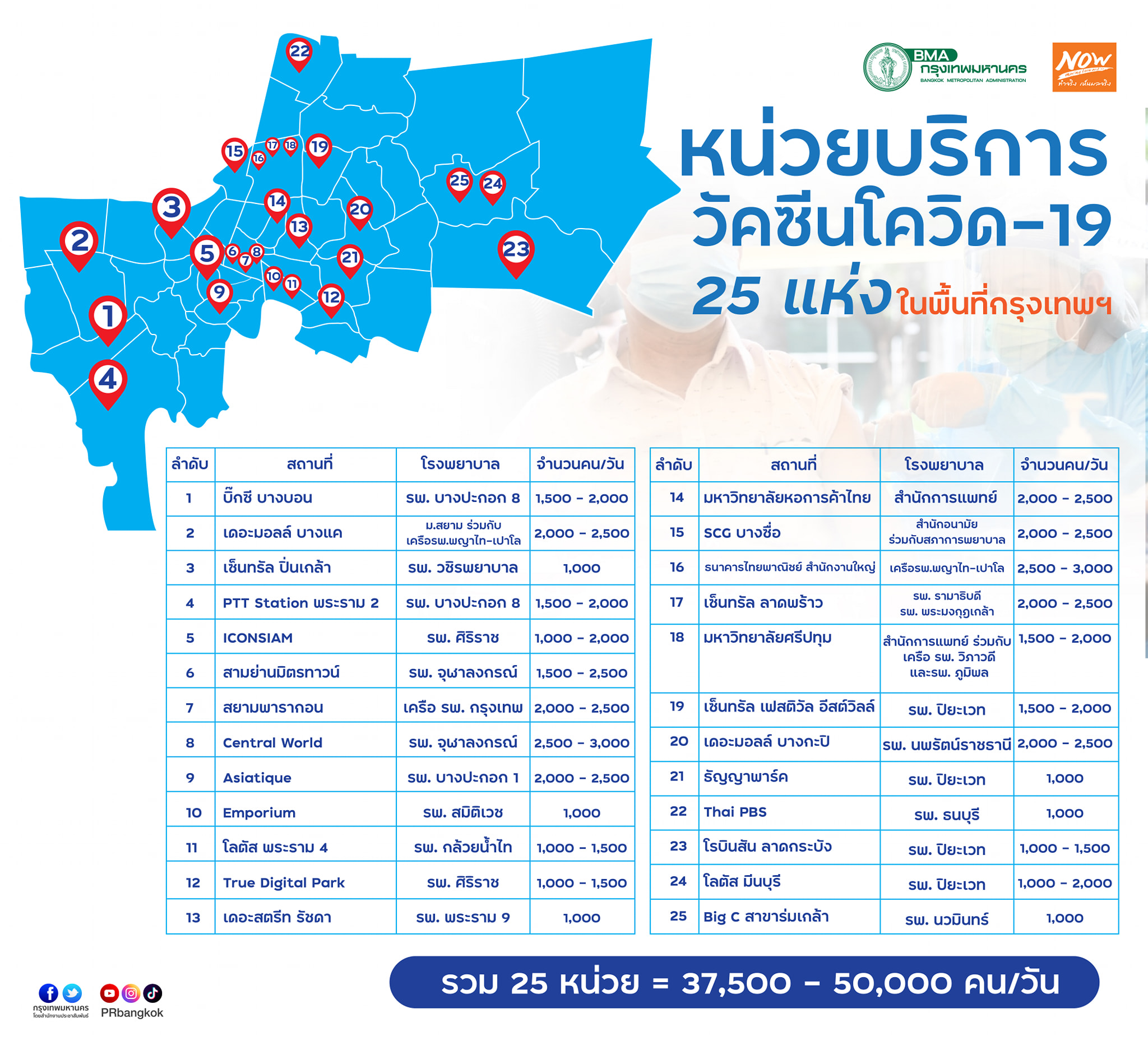 ปักหมุด 25 จุดฉีดวัคซีนโควิดนอกโรงพยาบาล ทั่วกรุงเทพฯ เริ่มวันนี้! ปักหมุด 25 จุดฉีดวัคซีนโควิดนอกโรงพยาบาล ทั่วกรุงเทพฯ เริ่มวันนี้!