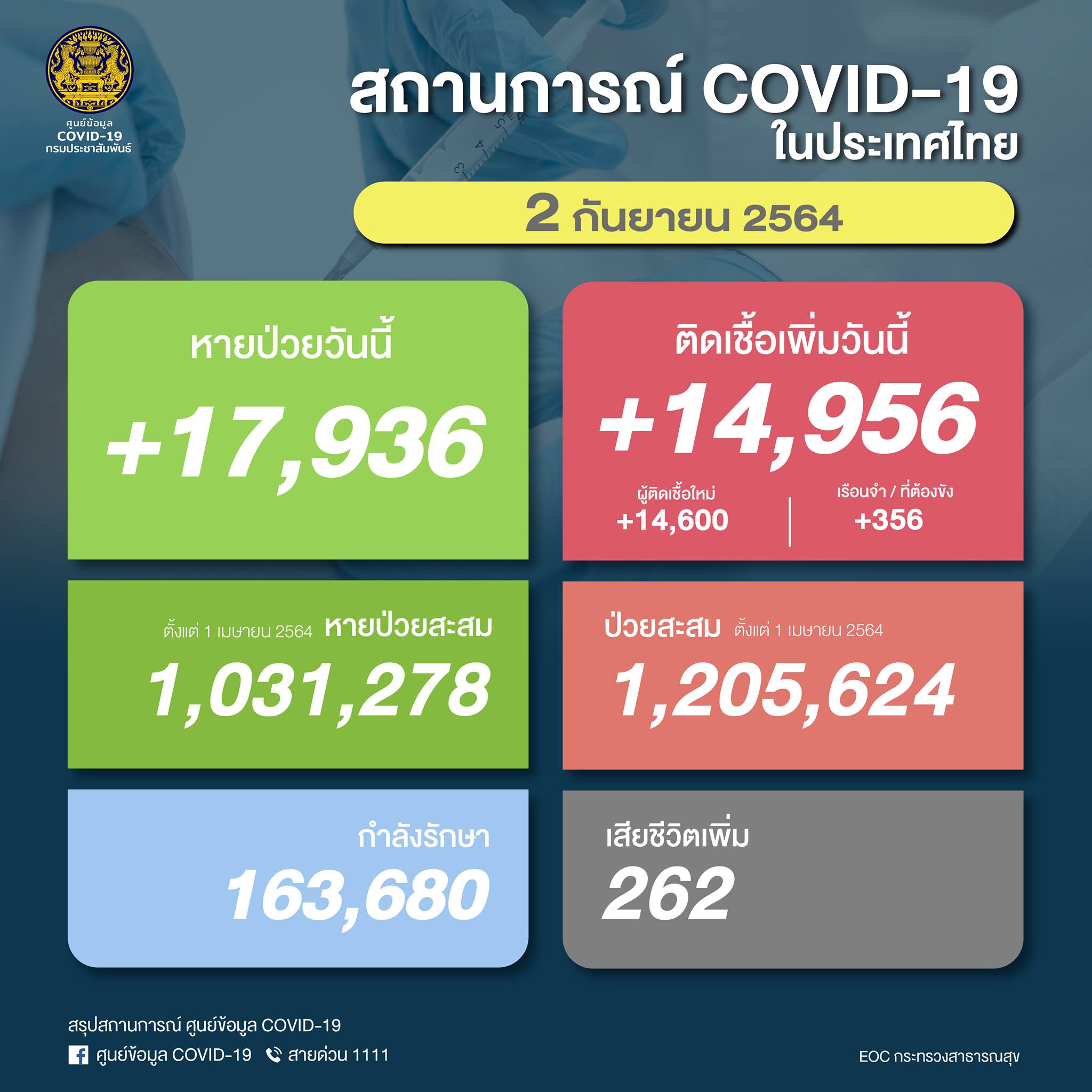 สัญญาณดีขึ้น! ยอดโควิดวันนี้ 14,956 ราย เสียชีวิต 262  ราย