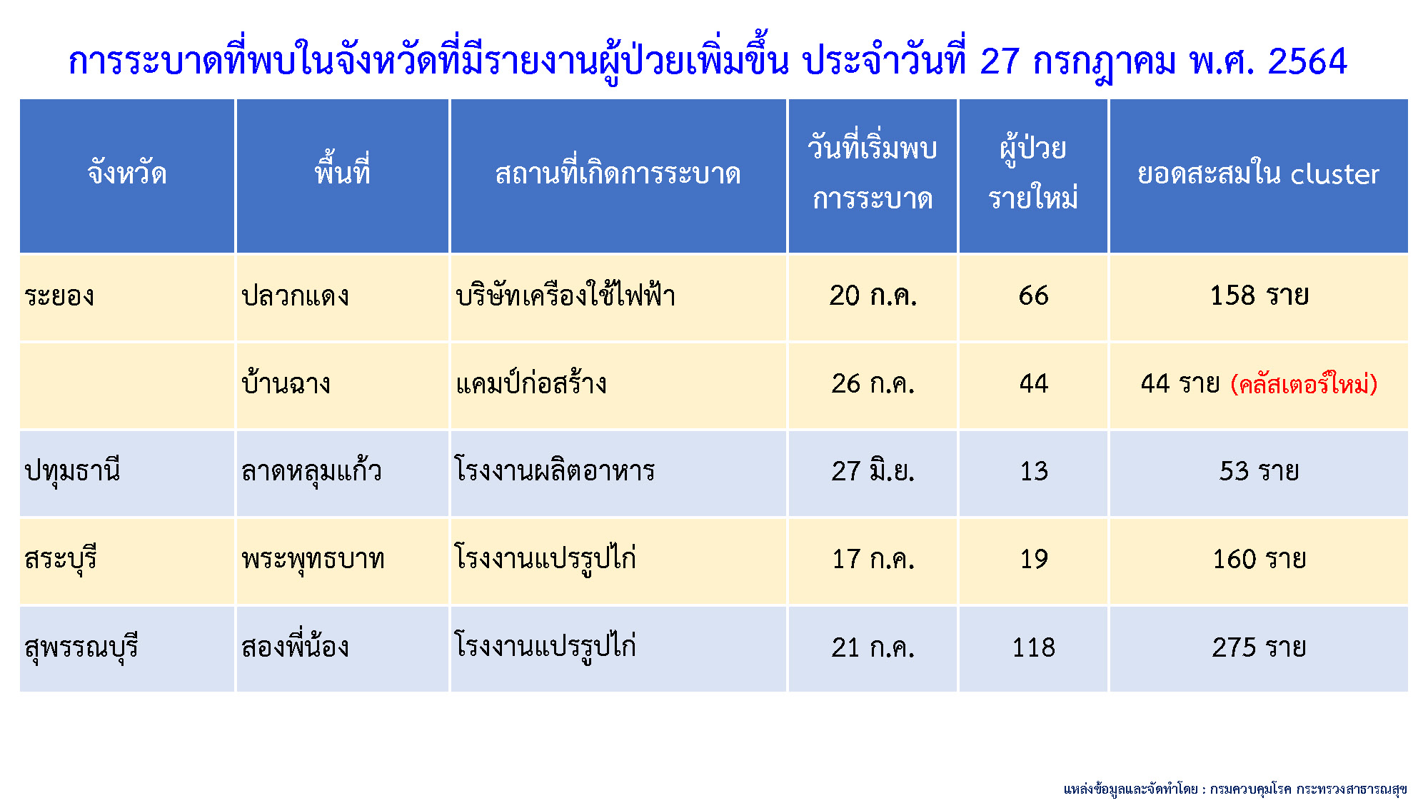 ทั่วไทยโควิด-19 ยังระบาดหนัก วันนี้ 5 จังหวัดพบคลัสเตอร์ใหม่