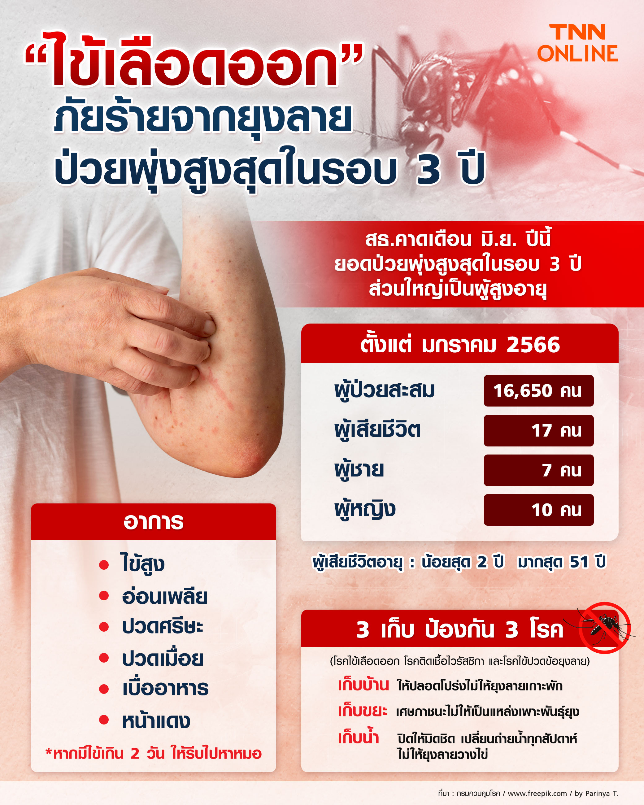 “ไข้เลือดออก” สธ.คาดมิ.ย.ปีนี้ ป่วยพุ่งสูงสุดในรอบ 3 ปี “ไข้เลือดออก” สธ.คาดมิ.ย.ปีนี้ ป่วยพุ่งสูงสุดในรอบ 3 ปี