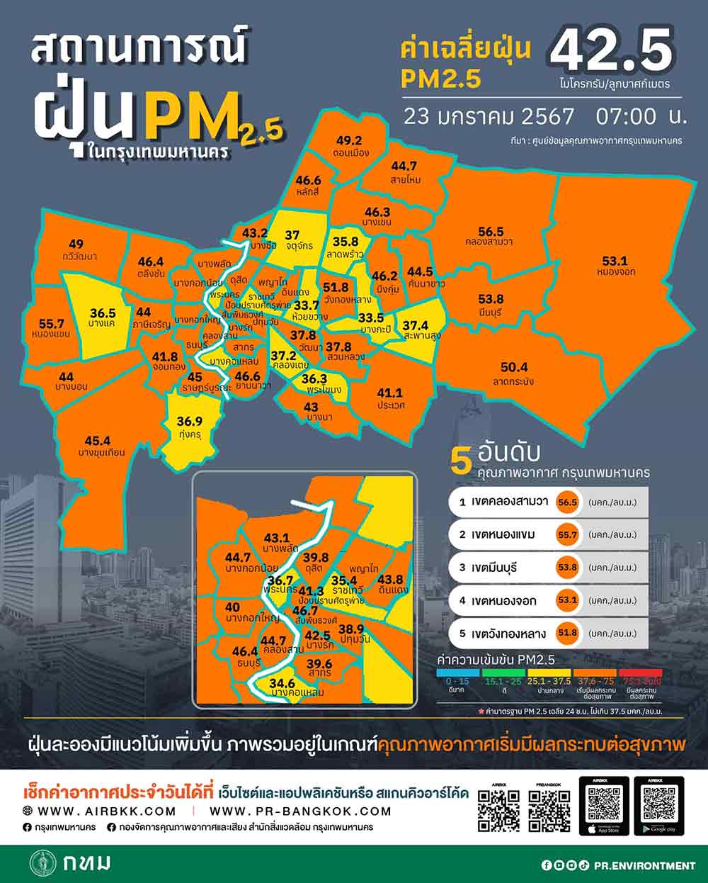 ค่าฝุ่นวันนี้ 23 มกราคม 2567 กทม. จมฝุ่นพิษ PM 2.5 เกินมาตรฐานถึง 47 พื้นที่