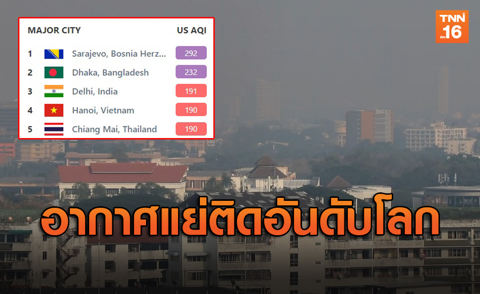 เชียงใหม่วิกฤต! ค่า 'ฝุ่น PM 2.5' พุ่งติดอันดับ 5 ของโลก