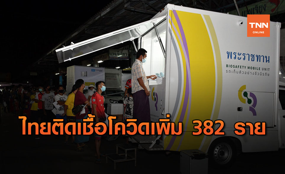 ด่วน! ศบค.เผยไทยติดโควิดเพิ่ม 382 ราย ป่วยสะสมพุ่ง 5,289 ราย
